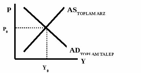 Toplam arz ve toplam talep eğrilerinin kesişiminde denge fiyatı ve üretim düzeyi.