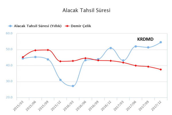 KRDMD ve demir çelik sektörünün yıllık alacak tahsil sürelerini karşılaştıran tarihsel grafik.