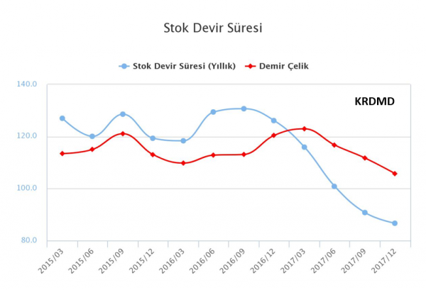 KRDMD ve demir çelik sektörünün stok devir sürelerini karşılaştıran tarihsel grafik.