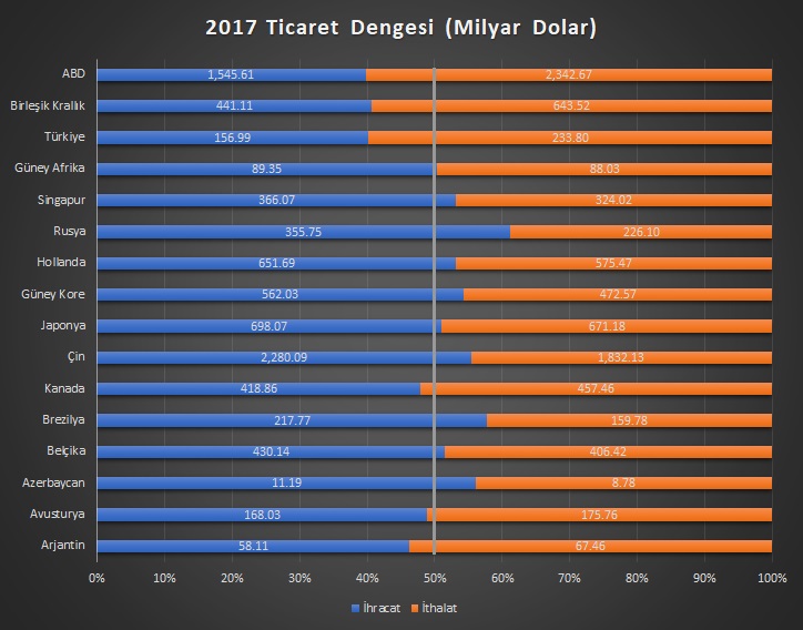 İhracat/İthalat Akışı ve Ticaret Dengesi: ders tablosu, örnek 3.