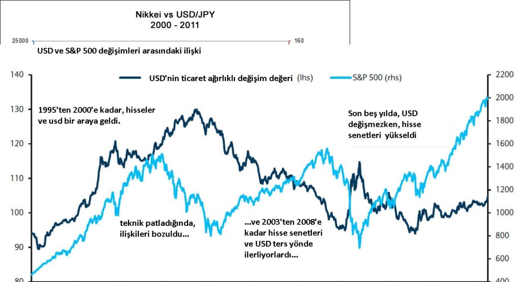 Hisse Senetleri ve Forex Arasındaki İlişki: açıklamalı ders grafiği, örnek 1.