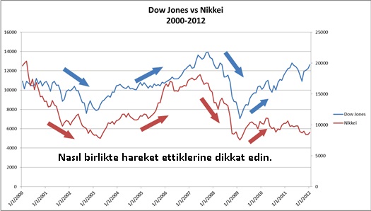 Hisse Senetleri ve Forex Arasındaki İlişki: açıklamalı ders grafiği, örnek 2.