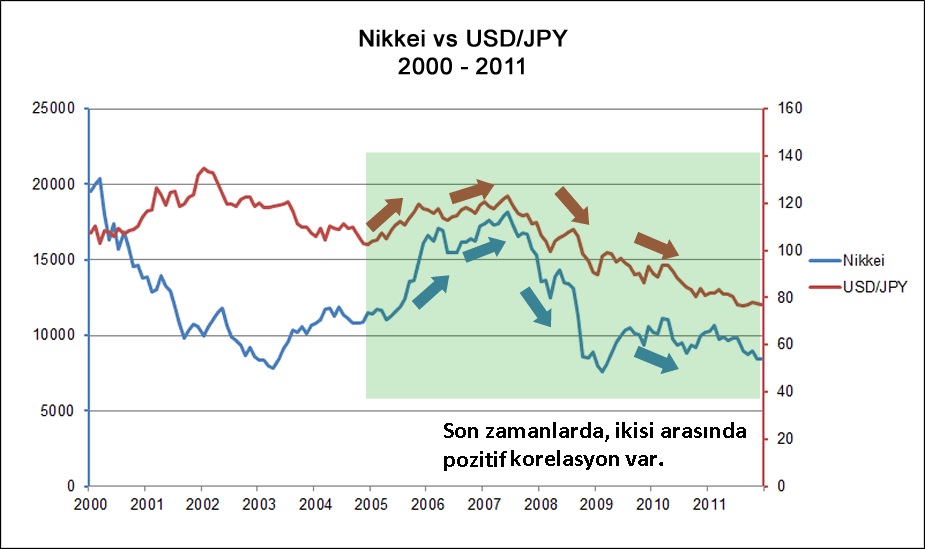 Nikkei ve USD / JPY: açıklamalı ders grafiği, örnek 1.