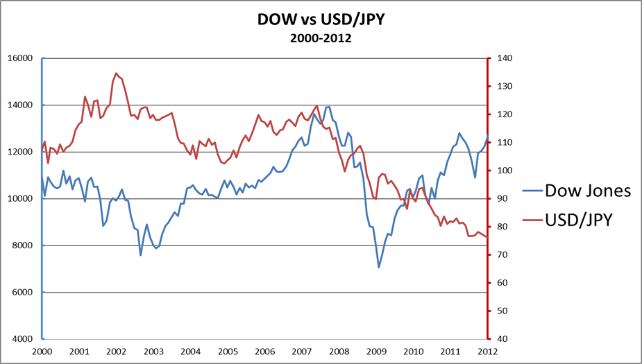 USD / JPY ve Dow Arasındaki Korelasyon: açıklamalı ders grafiği, örnek 2.