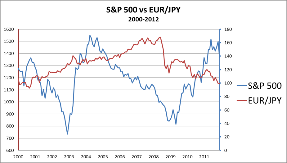 Borsanın Öncü İndikatörü: EUR/JPY Paritesi: açıklamalı ders grafiği, örnek 1.