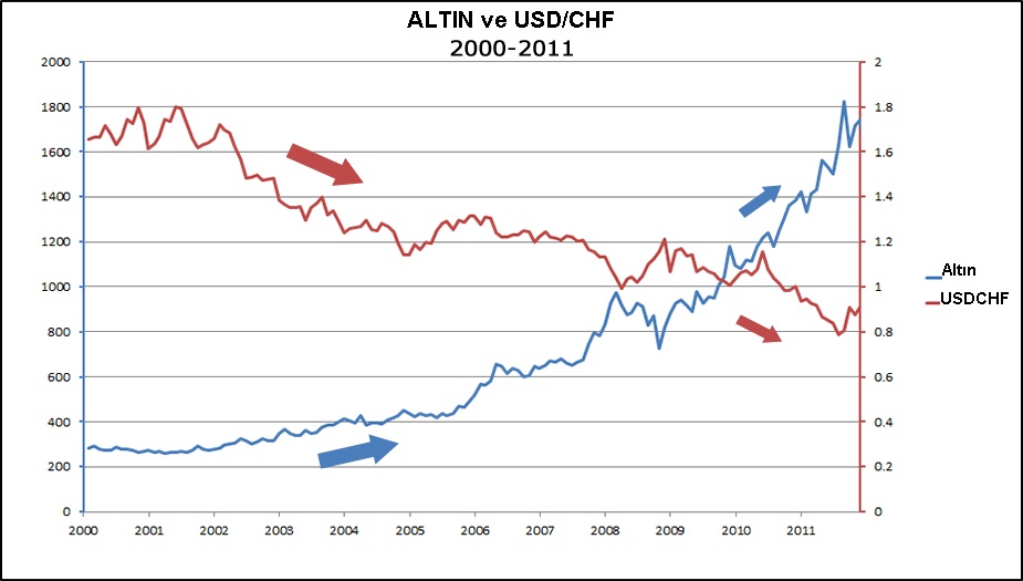 Altın ve USD/CHF: açıklamalı ders grafiği, örnek 3.