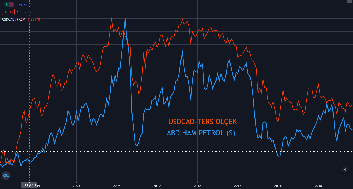 USD/CAD ile Petrol İlişkisi Nasıldır?: açıklamalı ders grafiği, örnek 3.