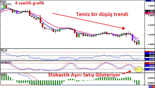 Trendin Tersine Ticaret: açıklamalı ders grafiği, örnek 3.