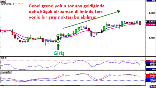 Trendin Tersine Ticaret: açıklamalı ders grafiği, örnek 4.