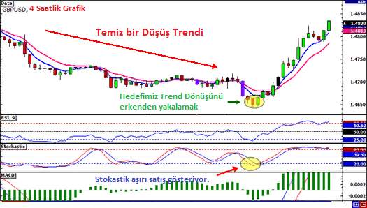 Trendin Tersine Ticaret: açıklamalı ders grafiği, örnek 5.