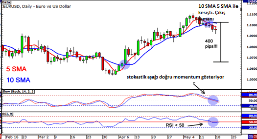 Örnek: EUR / USD Long: açıklamalı ders grafiği, örnek 2.