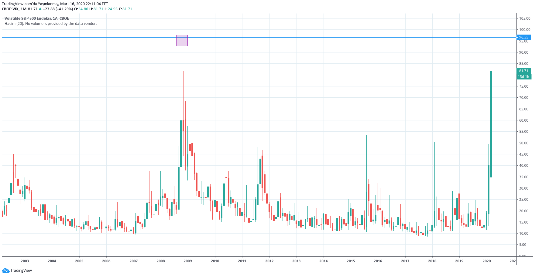 Vix Index - Korku Endeksi: açıklamalı ders grafiği, örnek 1.