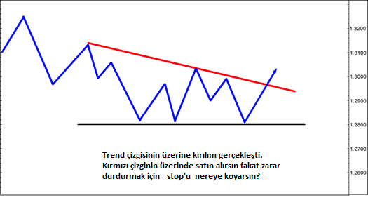 Destek ve Dirençlerde Zarar Durdurma: açıklamalı ders grafiği, örnek 1.
