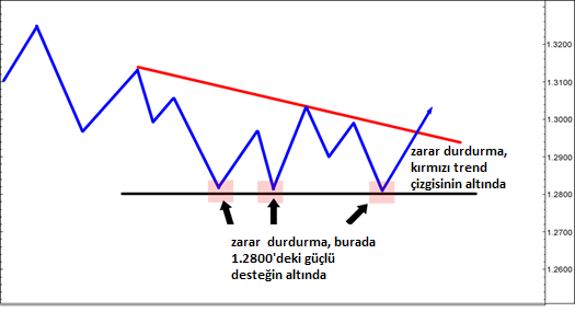 Destek ve Dirençlerde Zarar Durdurma: açıklamalı ders grafiği, örnek 2.