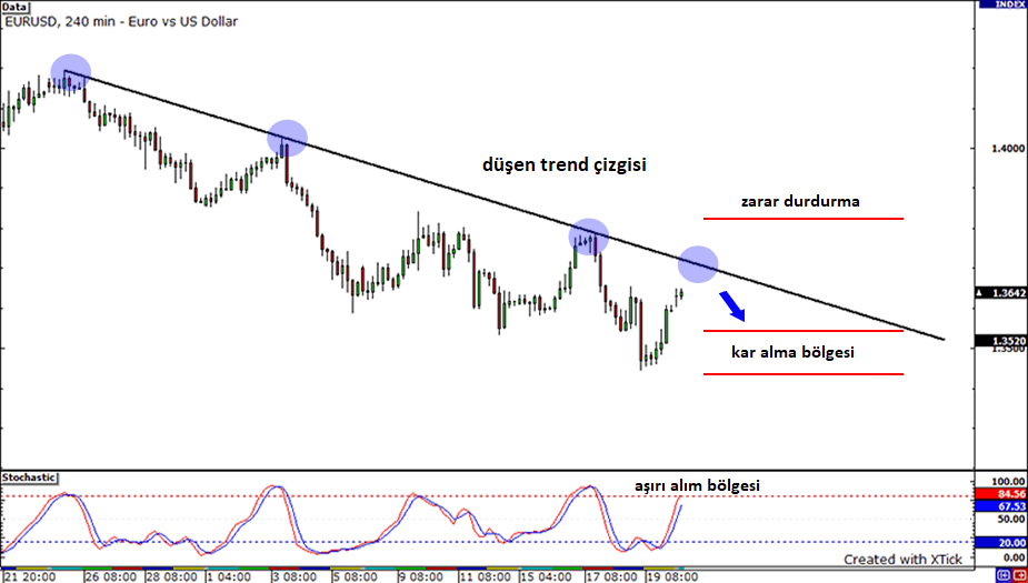 Örnek: EUR / USD şort pozisyon: açıklamalı ders grafiği, örnek 3.