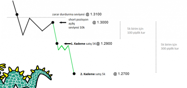 Kademeli Satış Nasıl Yapılır?: açıklamalı ders grafiği, örnek 1.