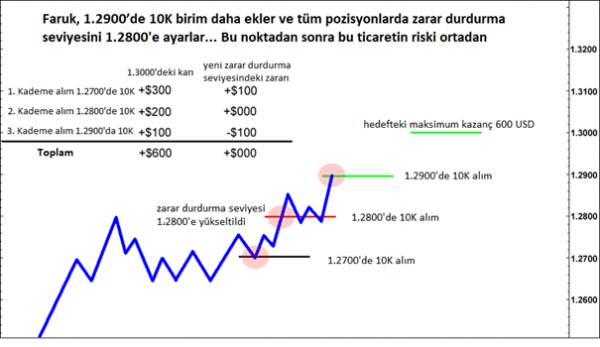 Ticaret Örneği: açıklamalı ders grafiği, örnek 4.