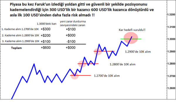 Ticaret Örneği: açıklamalı ders grafiği, örnek 5.
