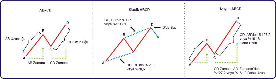ABCD Ayı Formasyonu: açıklamalı ders şeması, örnek 2.