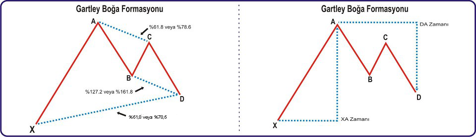Gartley Boğa Formasyonu: açıklamalı ders şeması, örnek 4.