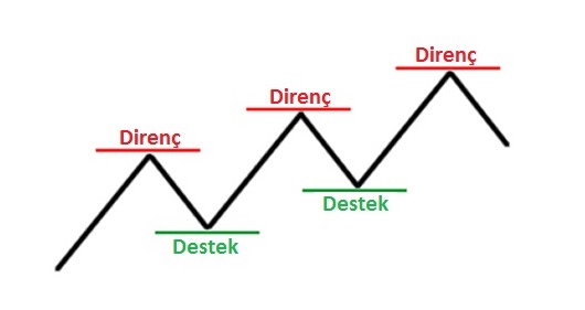 Destek ve Direnç Nedir?: açıklamalı ders grafiği, örnek 1.