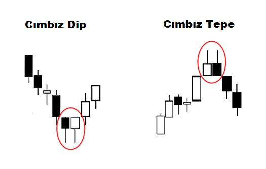 Cımbız Dip ve Tepe: açıklamalı ders şeması, örnek 1.