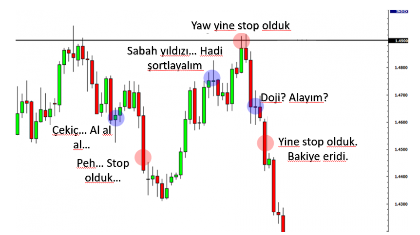 Destek ve Dirençlerle Mumların Kullanımı: açıklamalı ders grafiği, örnek 4.