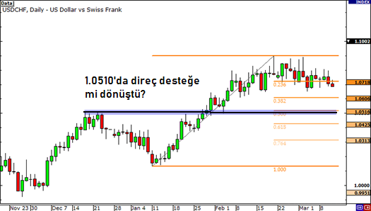 Fibonacci Seviyeleri + Destek ve Dirençler: açıklamalı ders grafiği, örnek 2.