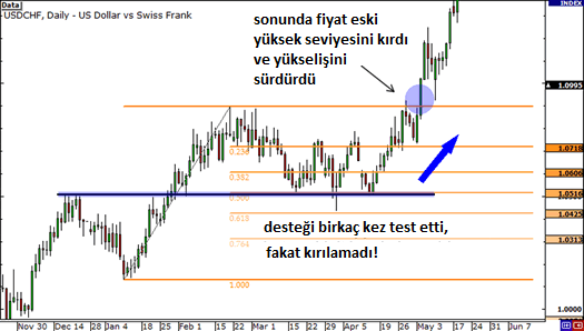 Hedef Belirlemek İçin Fibonacci Kullanımı: açıklamalı ders grafiği, örnek 1.