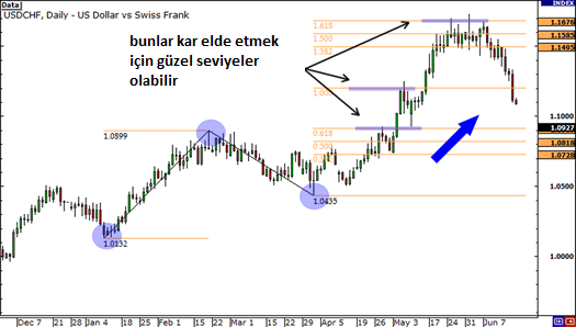 Hedef Belirlemek İçin Fibonacci Kullanımı: açıklamalı ders grafiği, örnek 2.