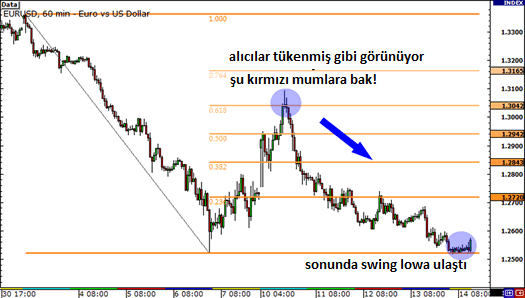 Hedef Belirlemek İçin Fibonacci Kullanımı: açıklamalı ders grafiği, örnek 3.