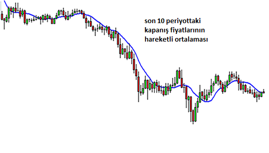 Hareketli Ortalamalar Nedir?: açıklamalı ders grafiği, örnek 1.