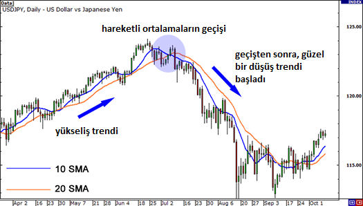 İşlem Giriş Noktası İçin Hareketli Ortalama Kesişimleri Nasıl Kullanılır: açıklamalı ders grafiği, örnek 1.