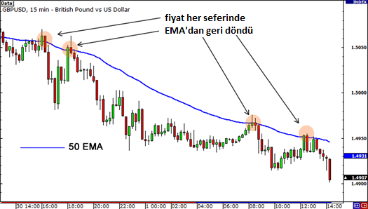 Hareketli Ortalamalarla Dinamik Destek ve Direnç Seviyesi Belirleme: açıklamalı ders grafiği, örnek 1.