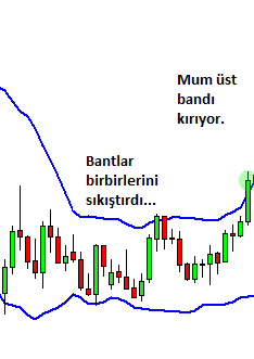 Bollinger Sıkışması: açıklamalı ders grafiği, örnek 4.