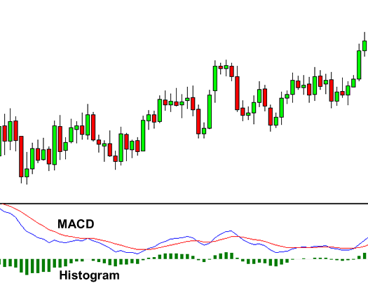 MACD İndikatörü Nasıl Kullanılır?: açıklamalı ders grafiği, örnek 1.