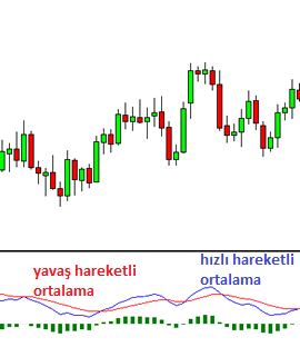 MACD ile Ticaret Nasıl Yapılır?: açıklamalı ders grafiği, örnek 2.