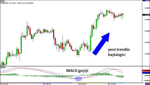 MACD ile Ticaret Nasıl Yapılır?: açıklamalı ders grafiği, örnek 3.