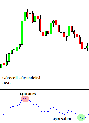 RSI (Göreceli Güç Endeksi) İndikatörü Nasıl Kullanılır?: açıklamalı ders grafiği, örnek 1.