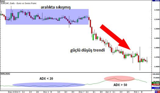 ADX (Ortalama Yön Endeksi) İndikatörü Nasıl Kullanılır?: açıklamalı ders grafiği, örnek 1.