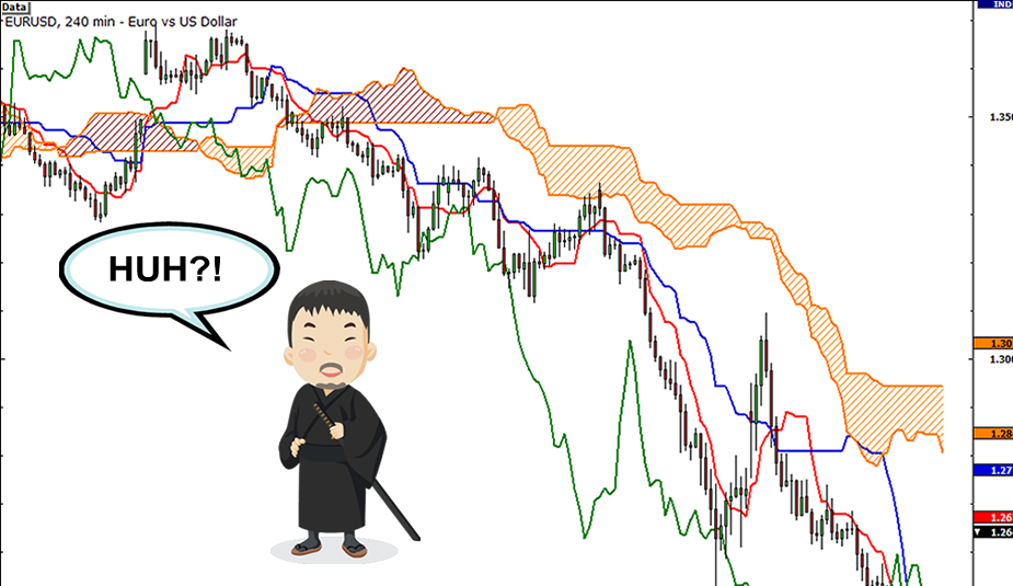 Ichimoku Bulutu (Ichimoku Kinko Hyo): açıklamalı ders grafiği, örnek 1.