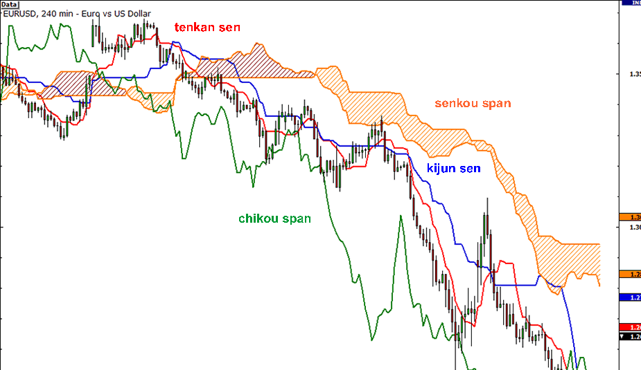 Ichimoku Bulutu (Ichimoku Kinko Hyo): açıklamalı ders grafiği, örnek 2.