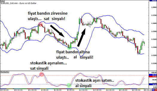 Bollinger Bantları + Stokastik: açıklamalı ders grafiği, örnek 1.