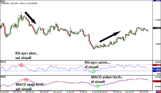 RSI + MACD: açıklamalı ders grafiği, örnek 2.