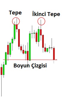 İkili Tepe ve İkili Dip ile İşlem: açıklamalı ders grafiği, örnek 1.