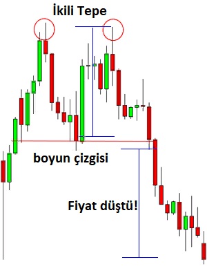 İkili Tepe ve İkili Dip ile İşlem: açıklamalı ders grafiği, örnek 2.