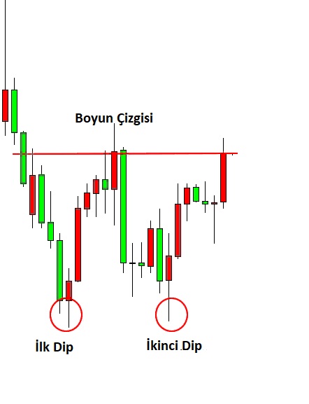 İkili Tepe ve İkili Dip ile İşlem: açıklamalı ders grafiği, örnek 3.
