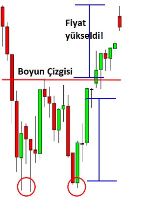 İkili Tepe ve İkili Dip ile İşlem: açıklamalı ders grafiği, örnek 4.