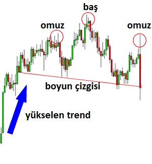 Baş ve Omuzlar Formasyonu Nasıl Kullanılır?: açıklamalı ders grafiği, örnek 1.