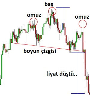Baş ve Omuzlar Formasyonu Nasıl Kullanılır?: açıklamalı ders grafiği, örnek 2.